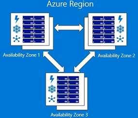azure availability zones