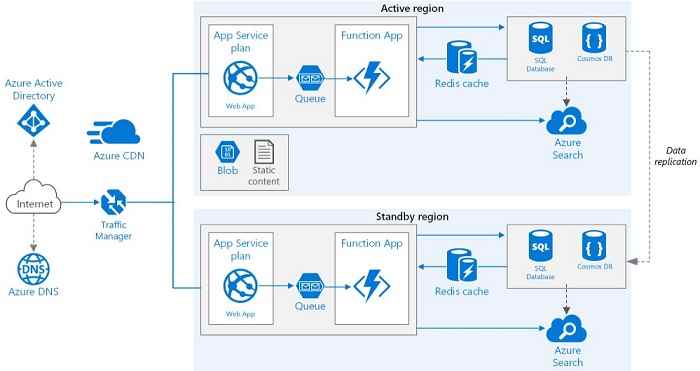 High Availability in Azure: App Service, Function Apps | mithun shanbhag's  blog