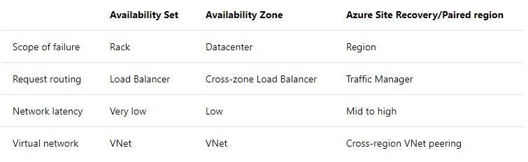 high-availability-in-azure-availability-zones-cloudskew-blog