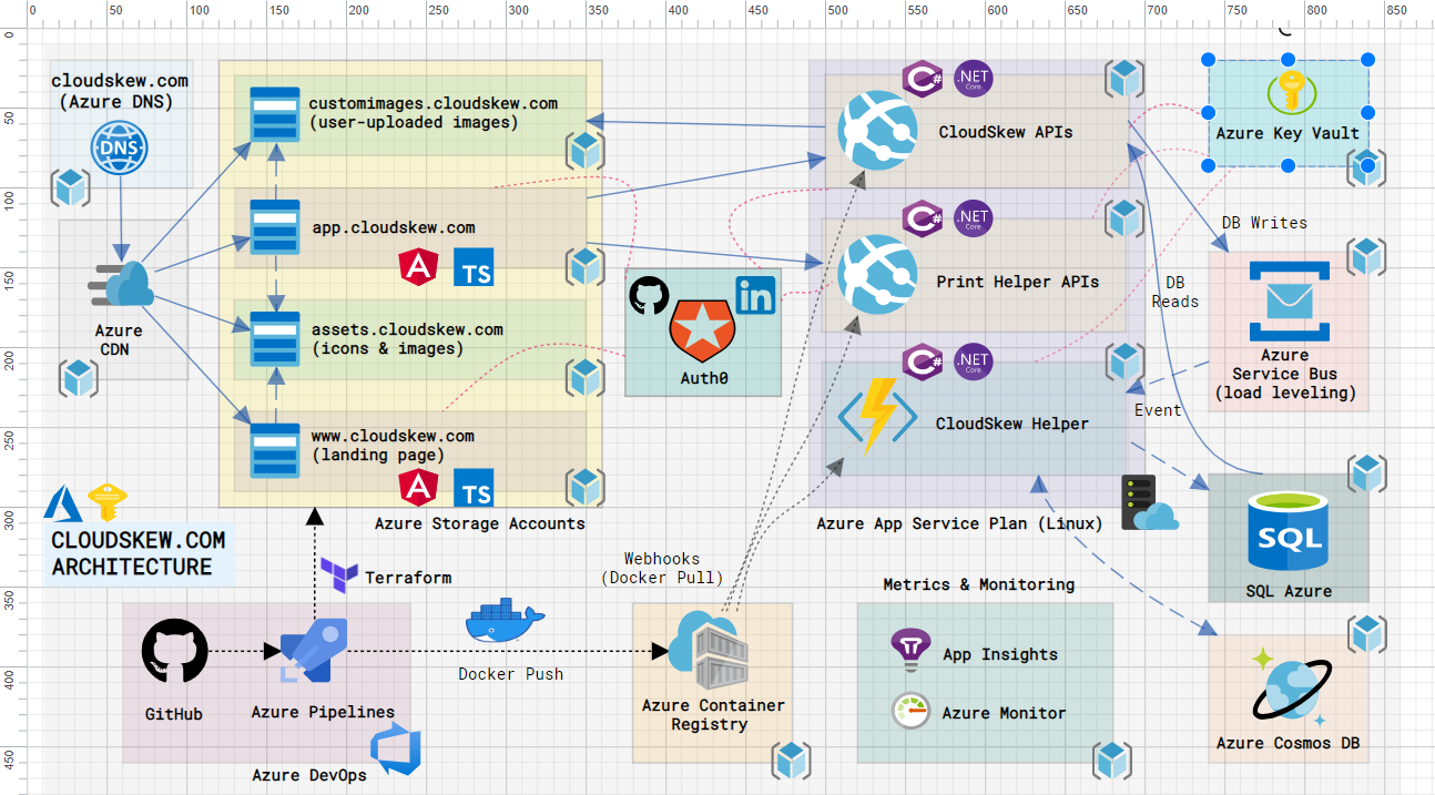 Dragansr Draw Io Cloud Architecture Diagrams Tools Gambaran