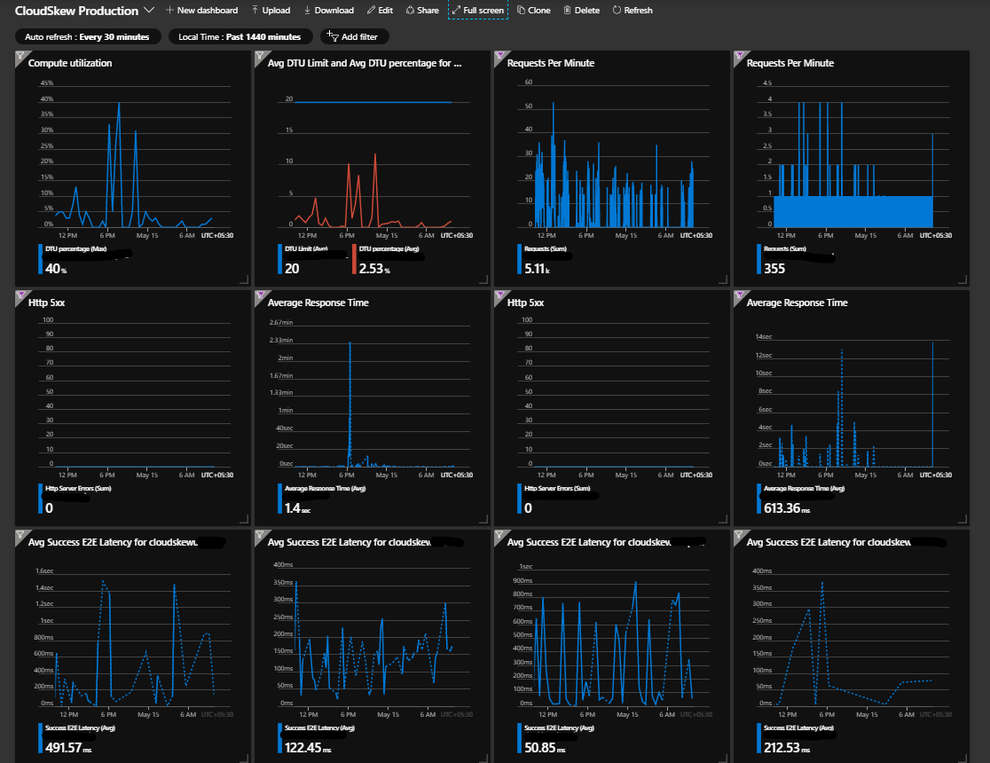 azure portal dashboards