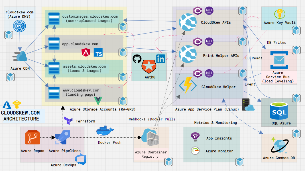 cloudskew architecture